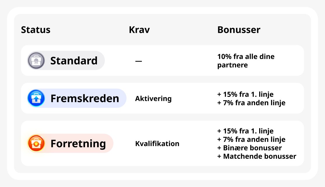 Statusser i partnerprogrammet