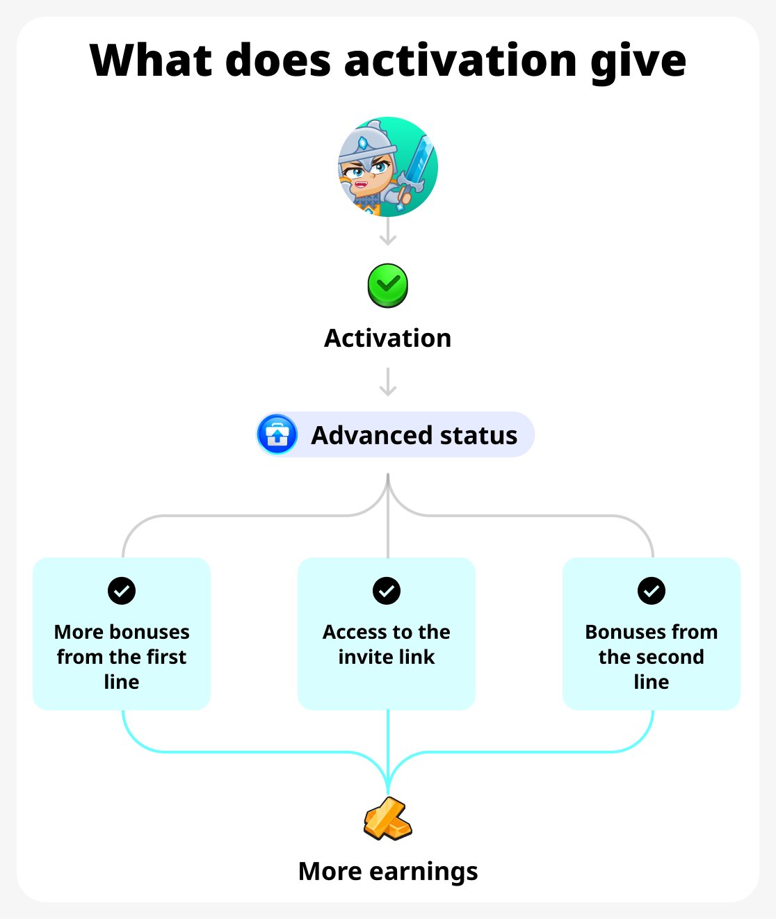 Benefits activation