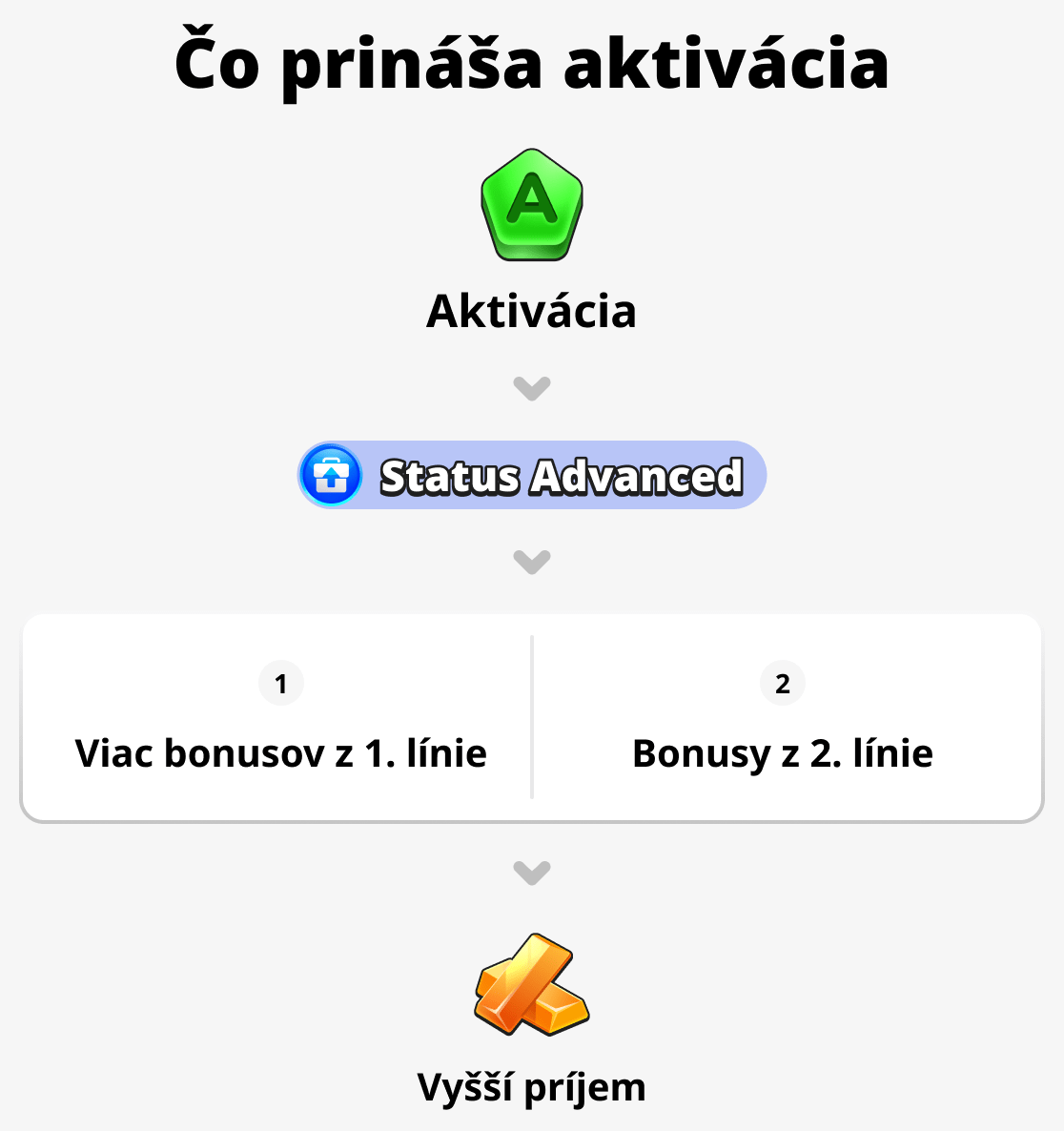 Čo prináša aktivácia