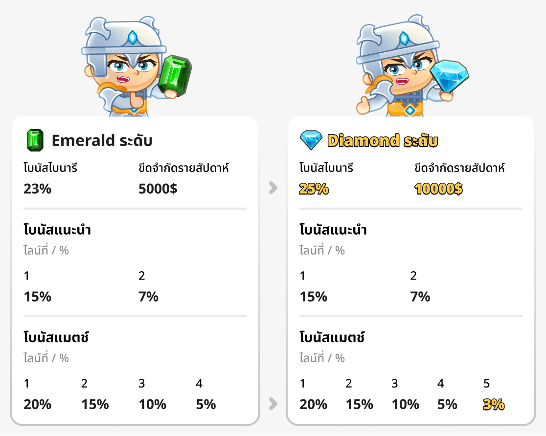 การเปรียบเทียบอันดับ Emerald และ Diamond
