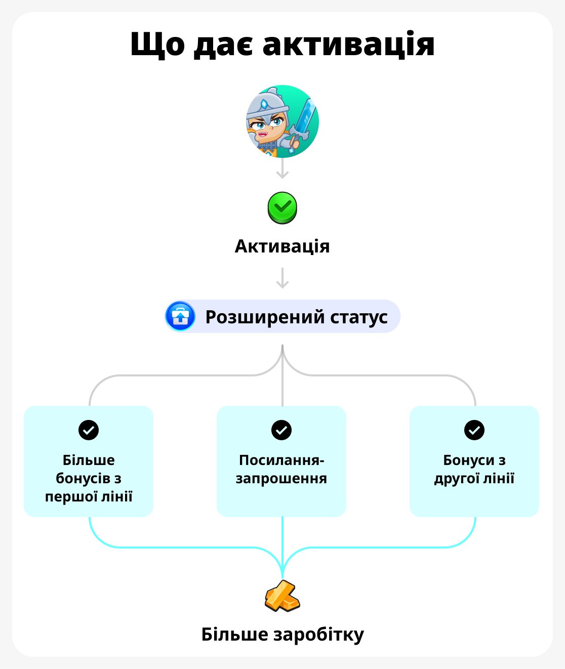 Активація переваг
