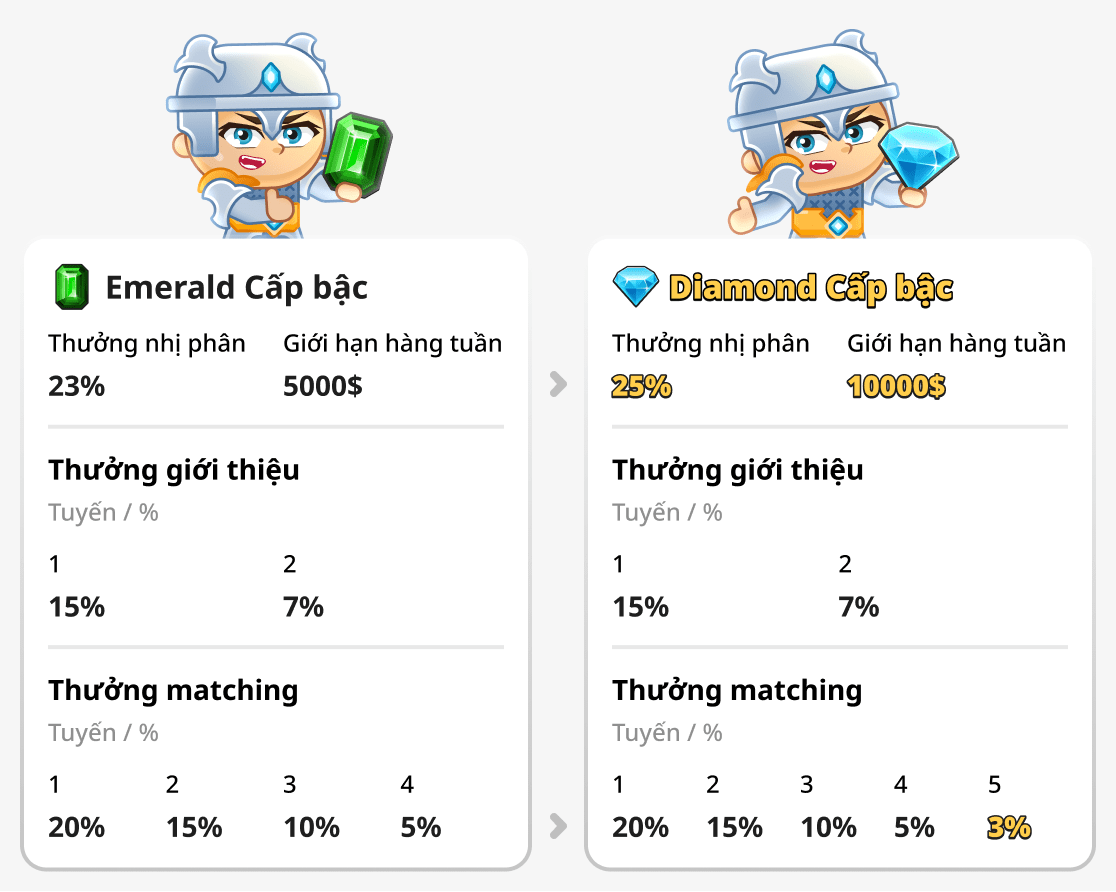 So sánh thứ hạng Emerald và Diamond