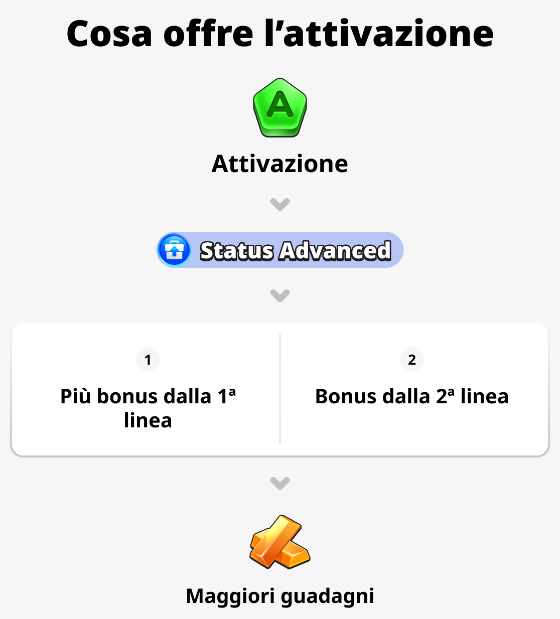 Cosa offre l'attivazione