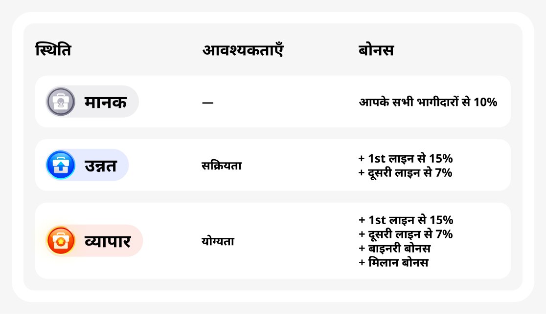 साझेदारी कार्यक्रम में स्थितियाँ
