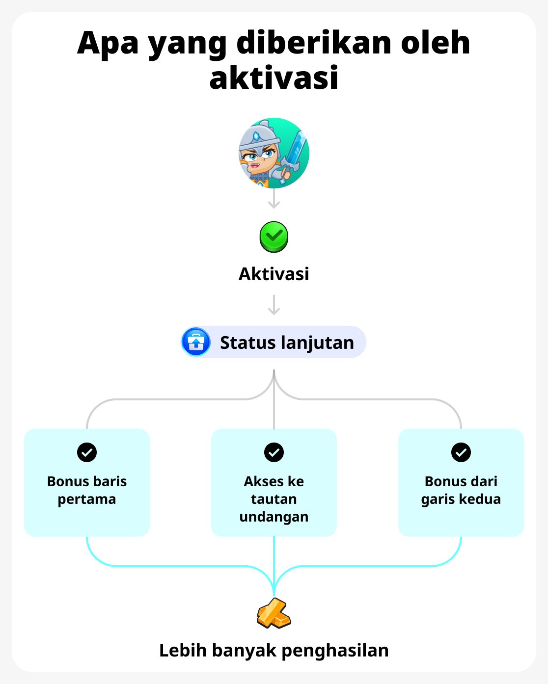 Aktivasi Manfaat