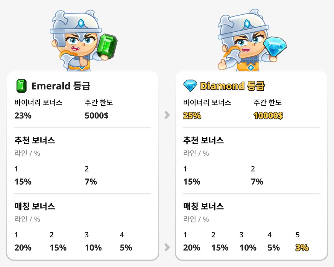 에메랄드와 다이아몬드 등급 비교