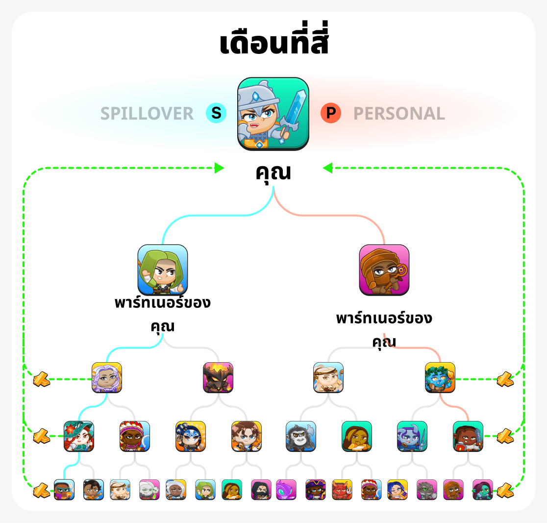 เดือนที่สี่