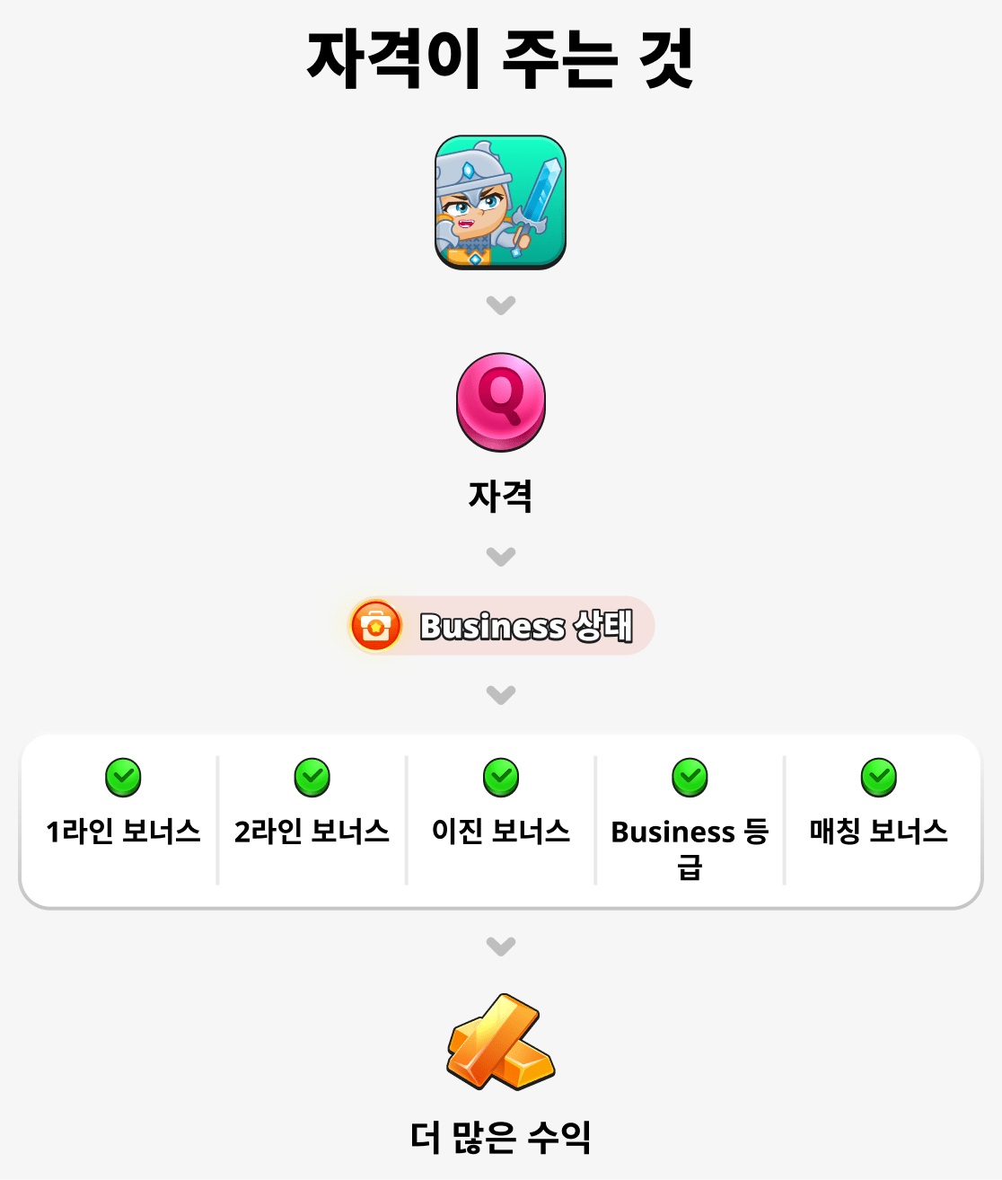 자격은 무엇을 제공하나요