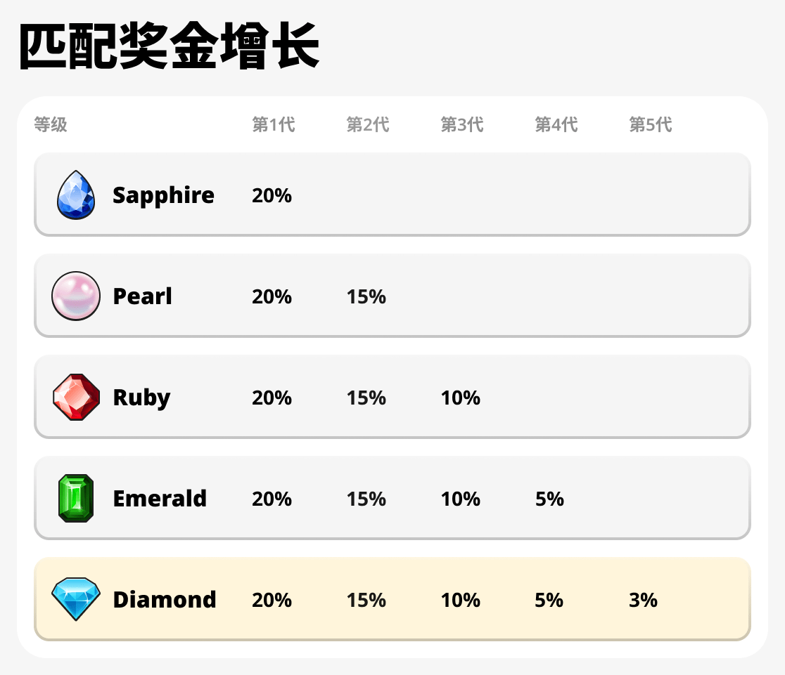 匹配奖金的增长