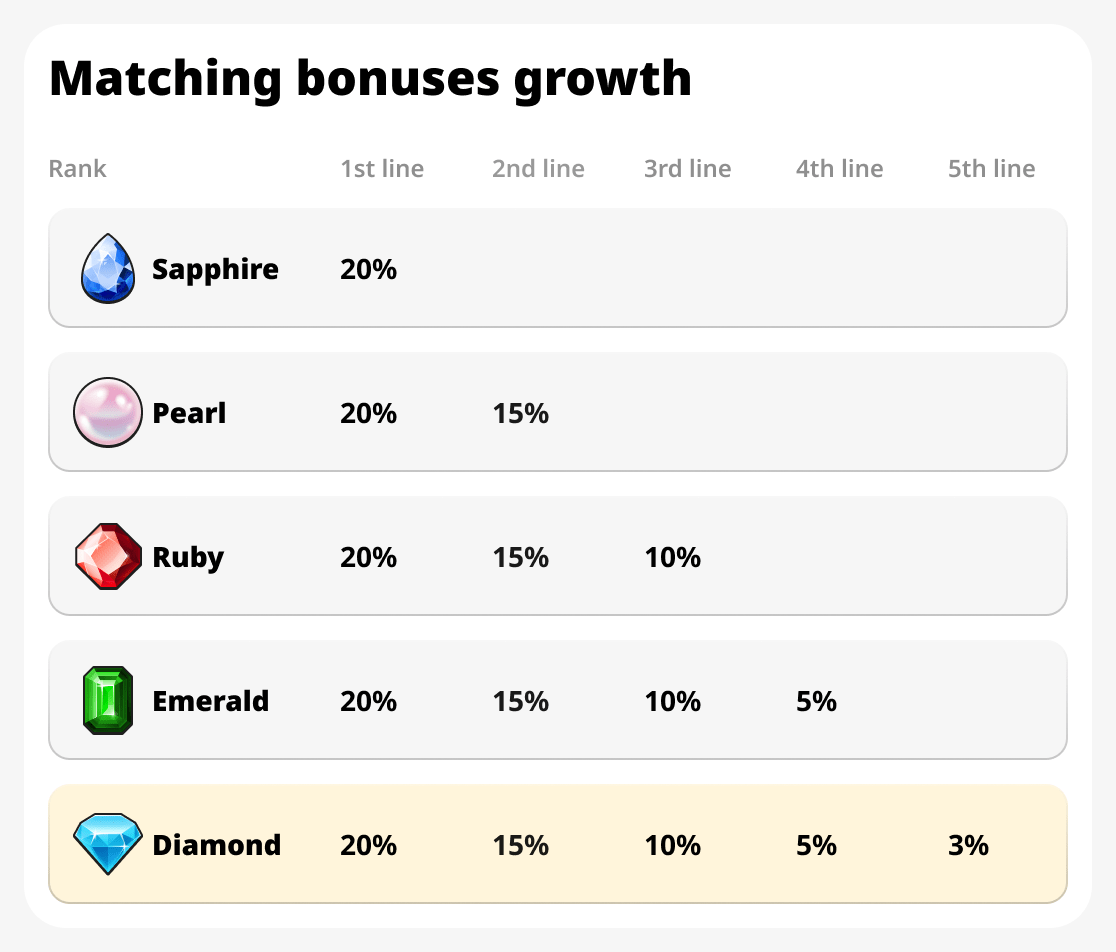 Growth of Matching Bonuses

