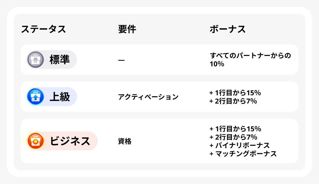 パートナーシッププログラムのステータス