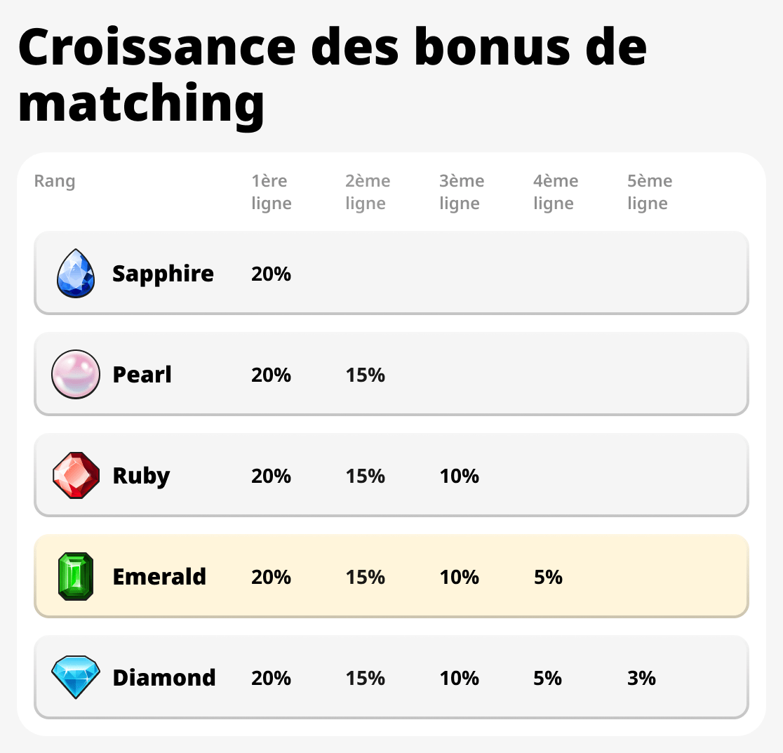 Croissance du bonus d'appariement
