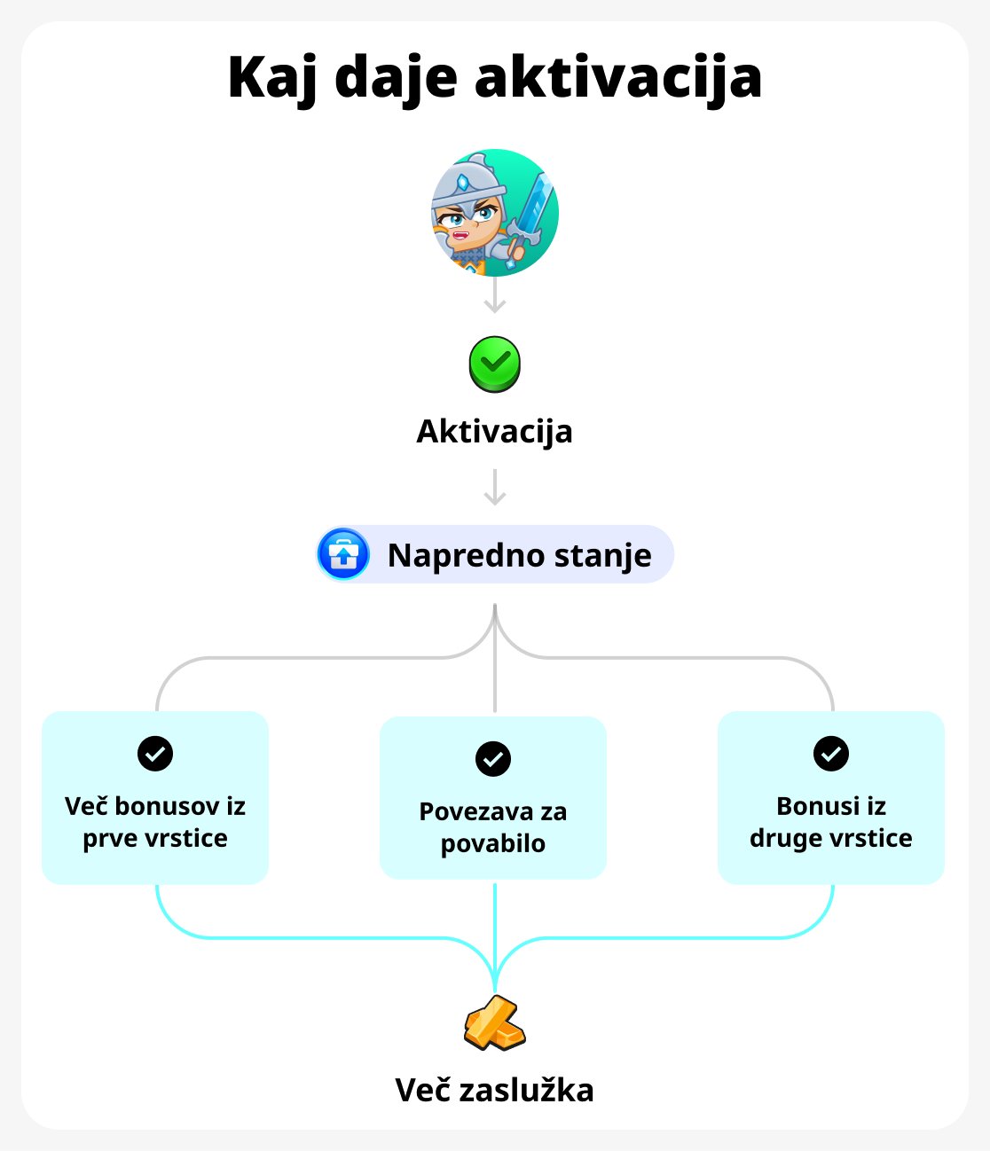 Aktivácia výhod