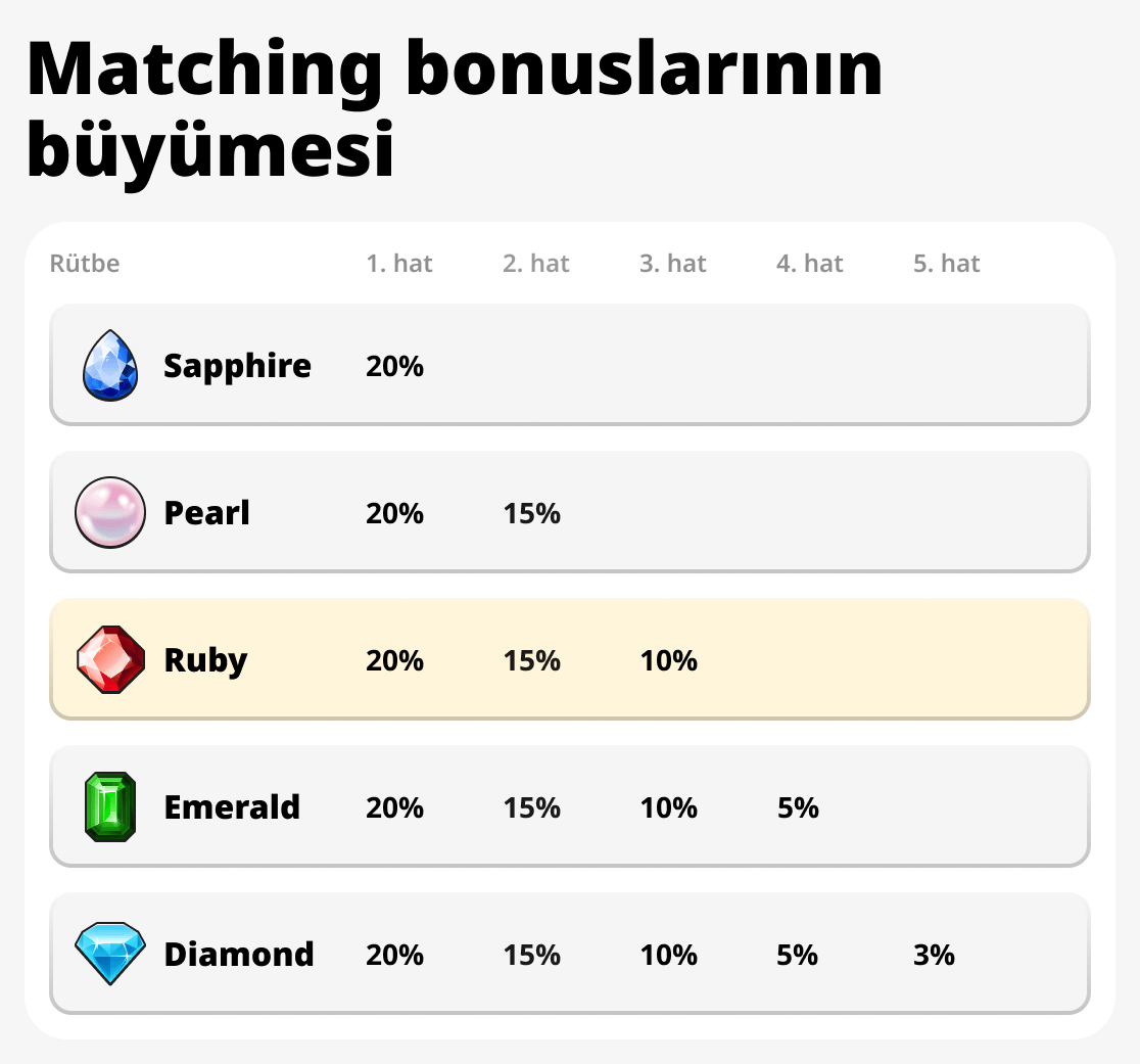 Eşleşen bonusların büyümesi