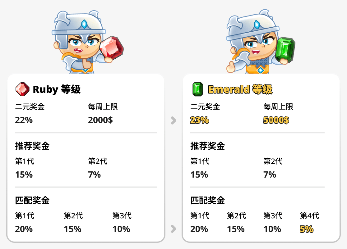 Emerald 和 Ruby 等级比较