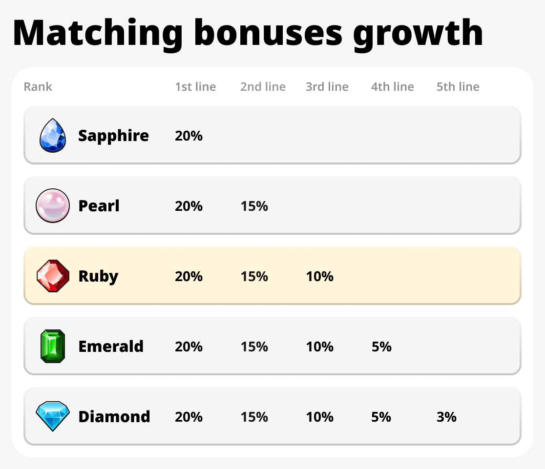 Matching bonuses growth