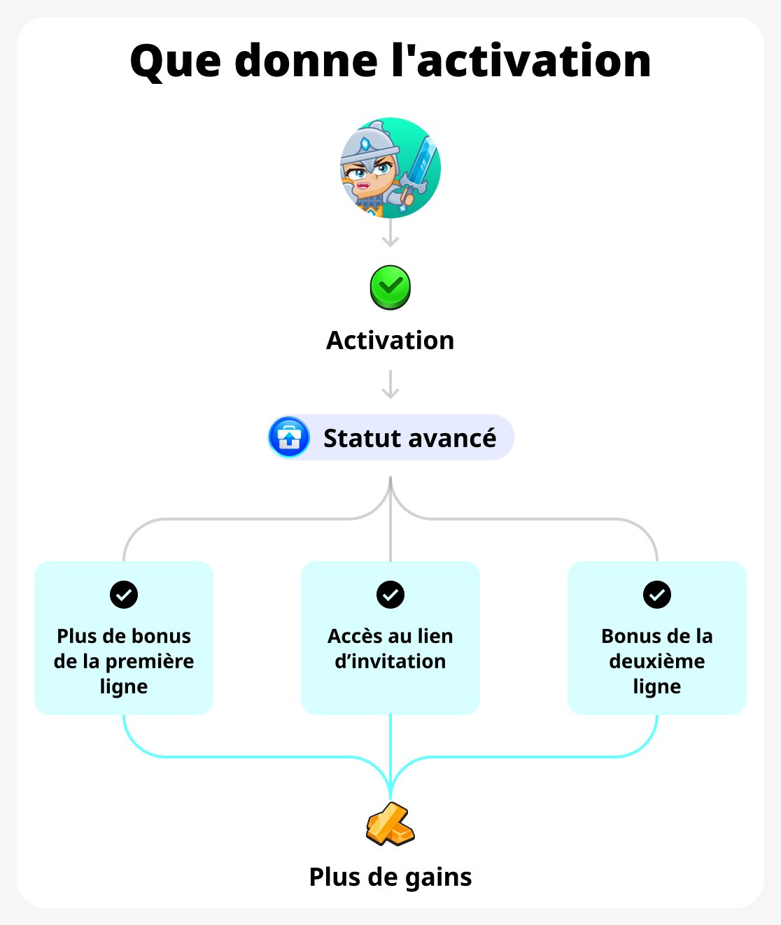 Activation des avantages