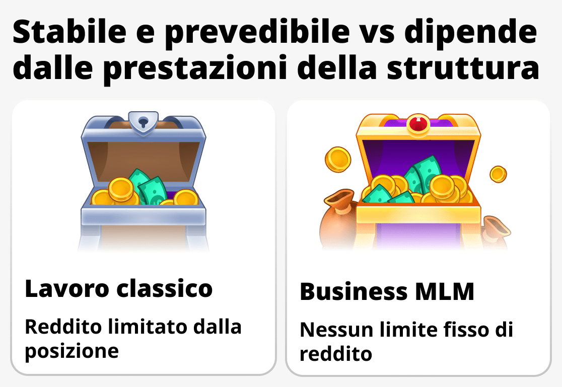 Come si forma il reddito nel network marketing e nel lavoro tradizionale