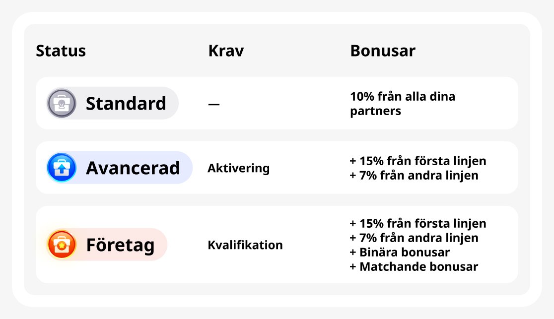 Statusar i partnerprogrammet