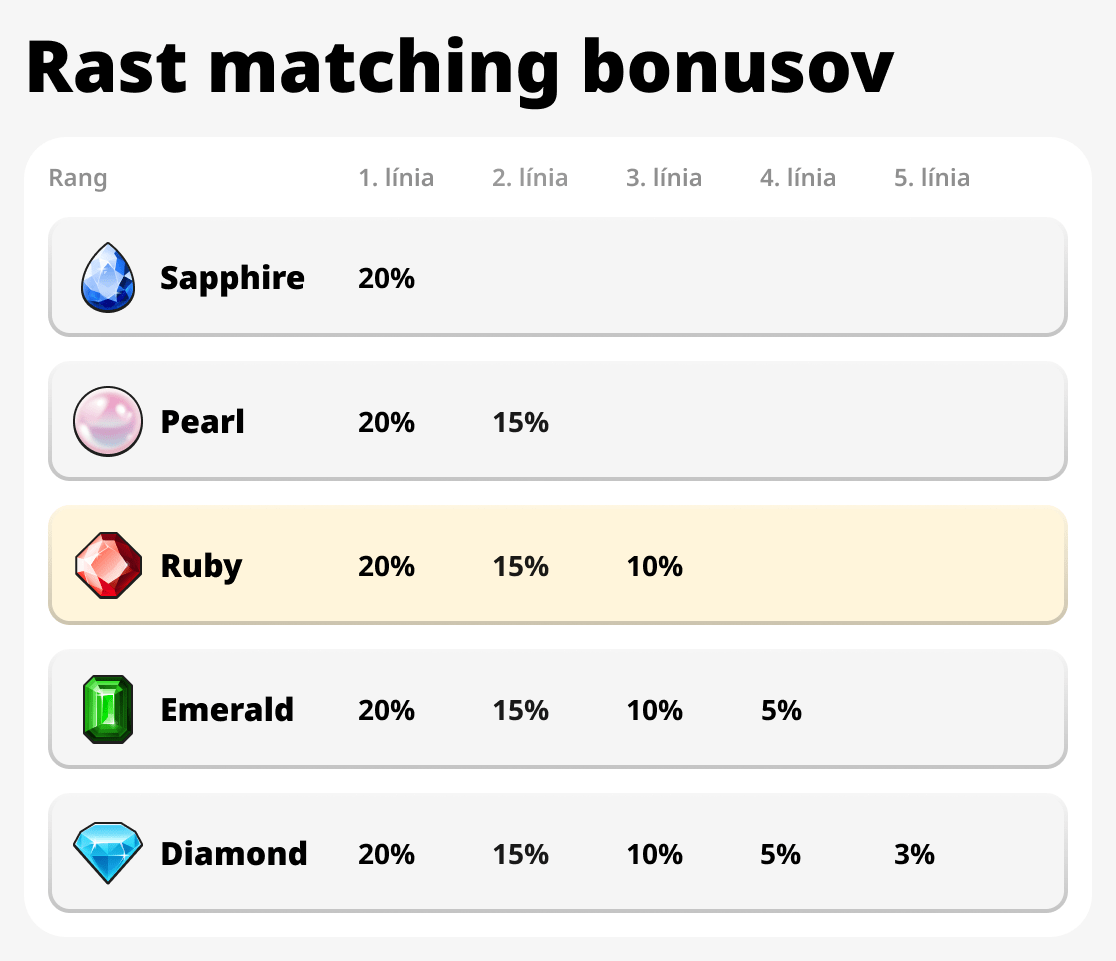 Rast zhodných bonusov