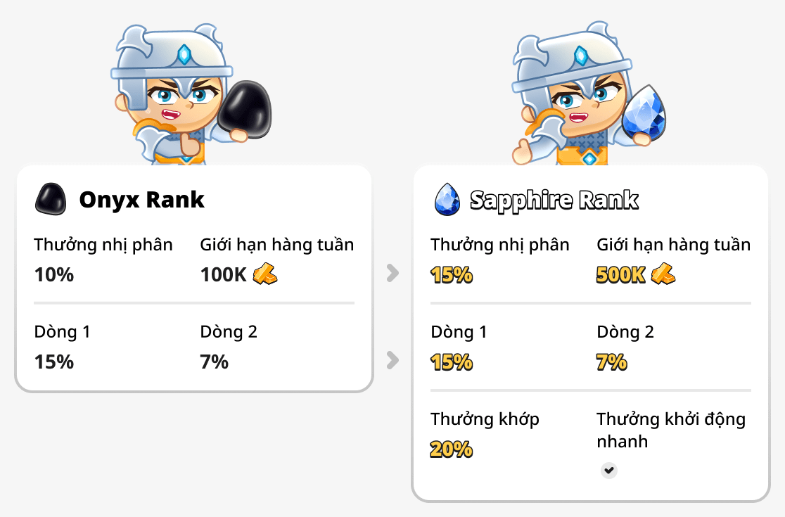 So sánh tiền thưởng ở các cấp bậc khác nhau