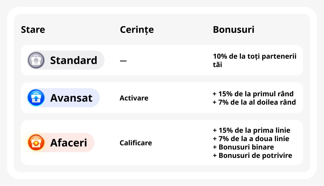 Statusuri în programul de parteneriat