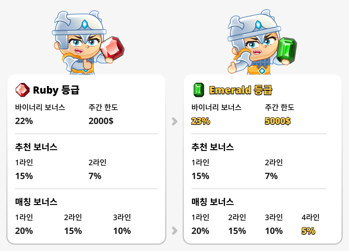 에메랄드 등급과 루비 등급 비교