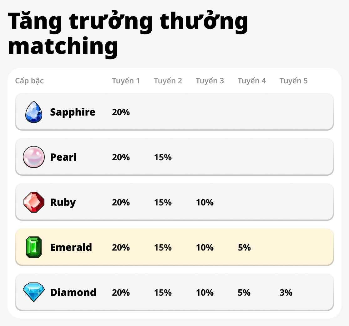 Tăng trưởng Tiền thưởng Ghép đôi