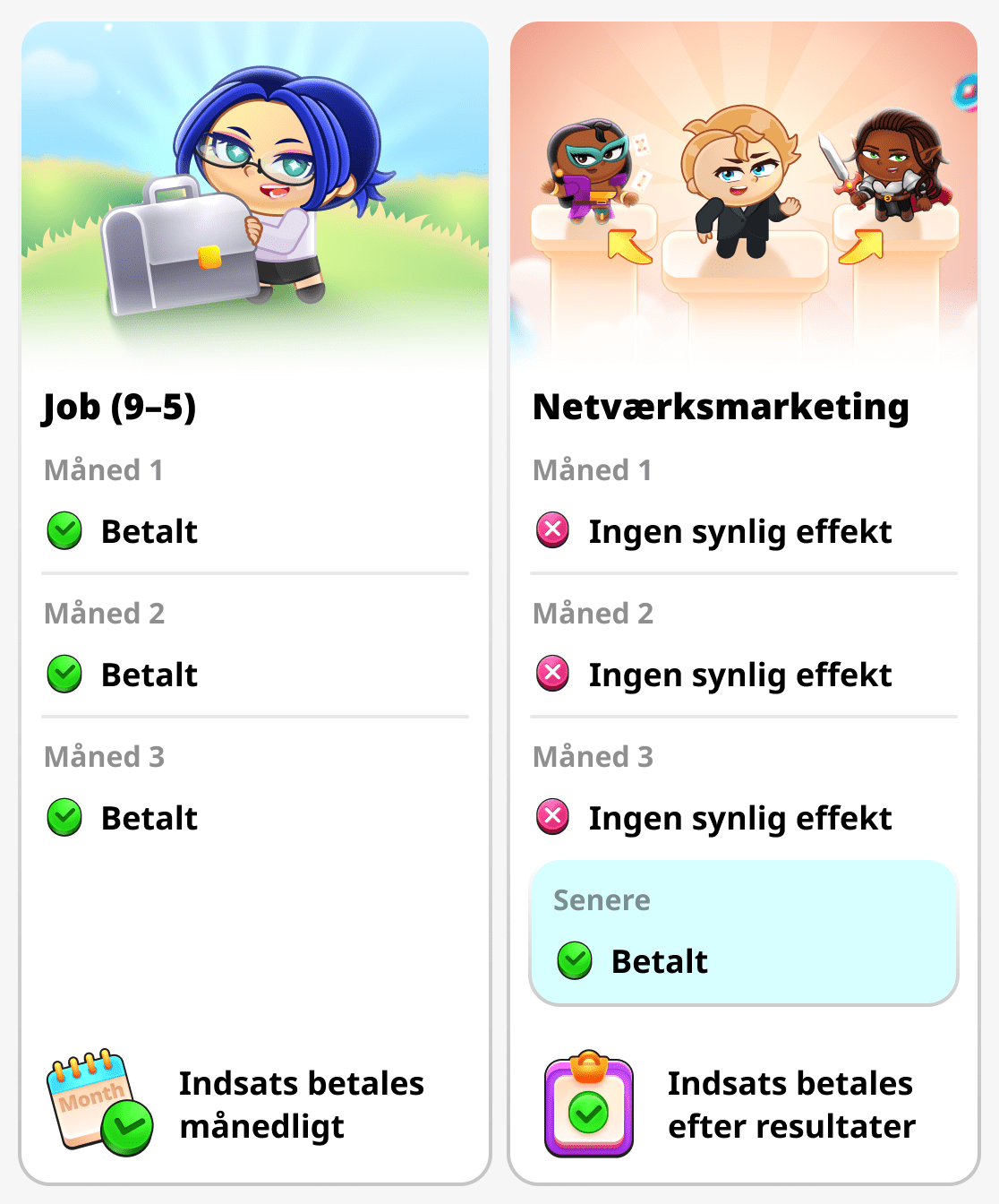 Tiden brugt og resultatet i netværksmarkedsføring og almindeligt arbejde