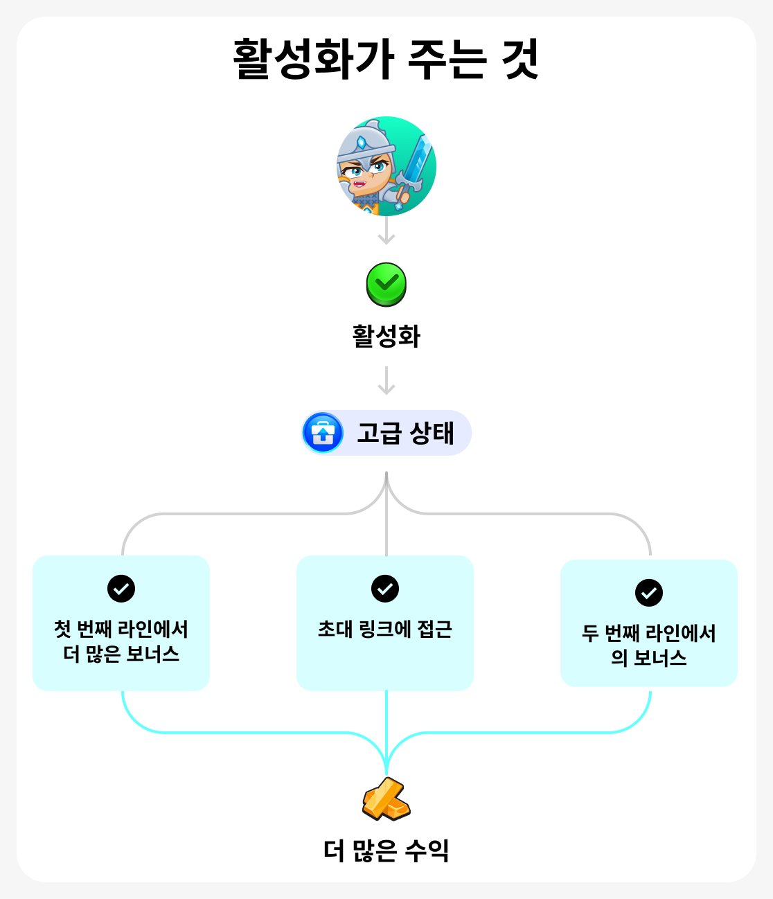 혜택 활성화