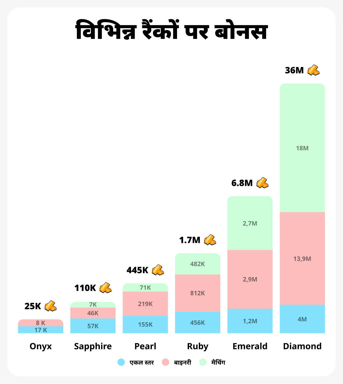 राजस्व वृद्धि चार्ट