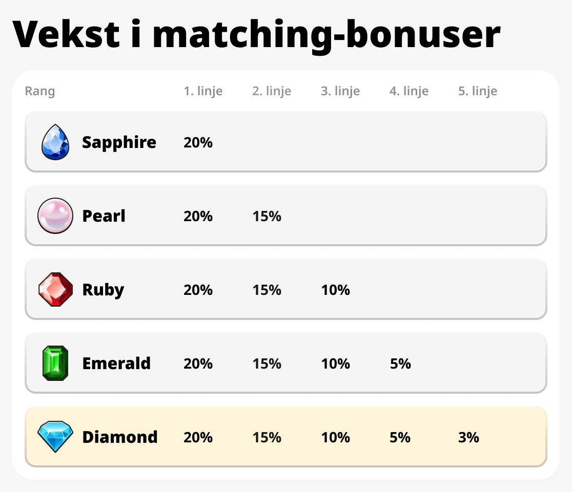 Vekst av Matching Bonuser