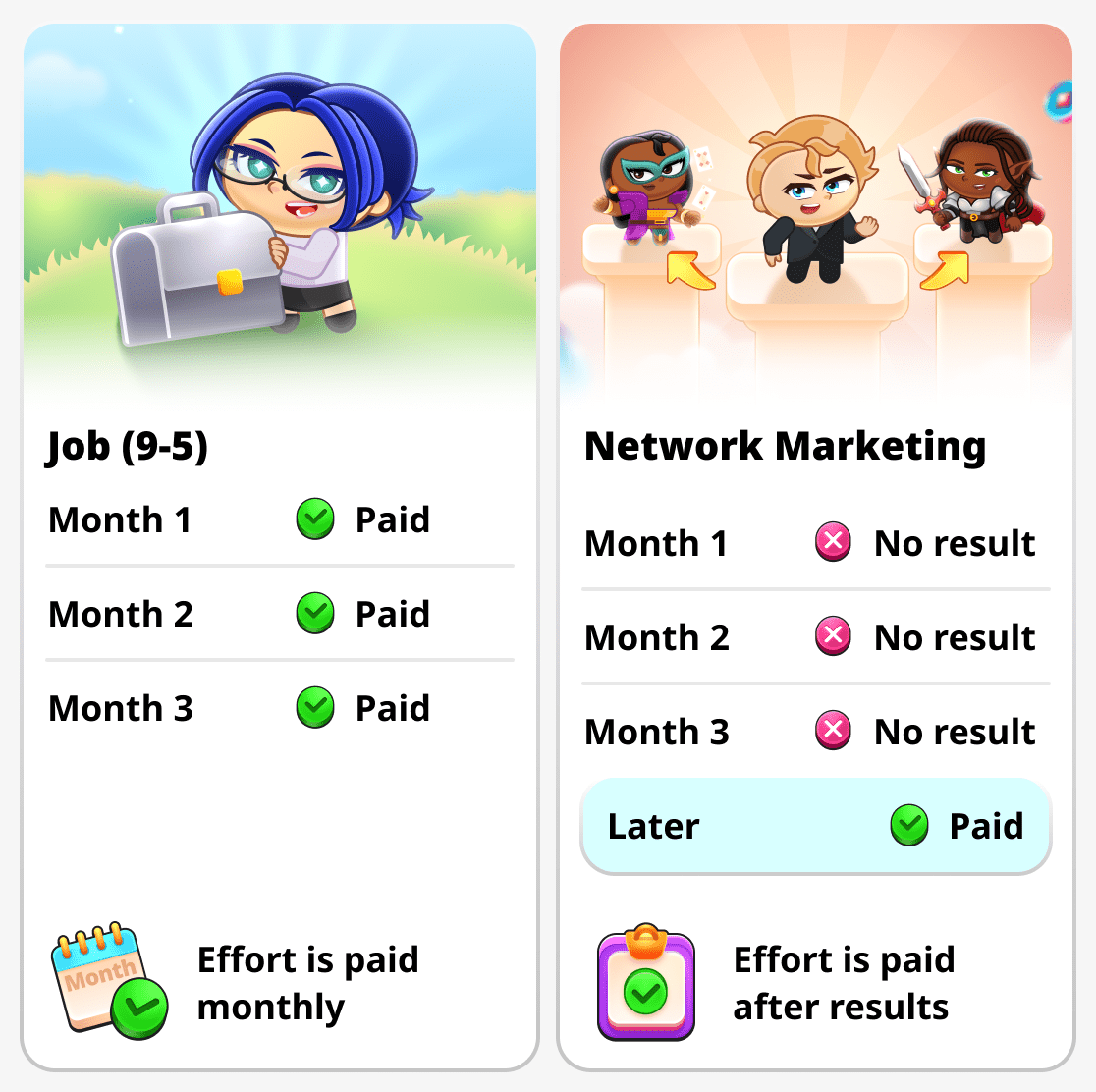 Time spent and results in network marketing and regular work

