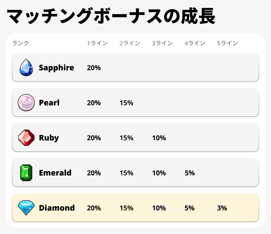 マッチングボーナスの成長