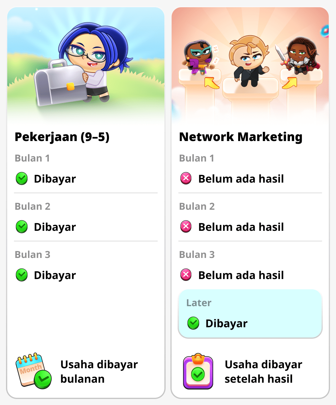 Waktu yang dihabiskan dan hasil dalam pemasaran jaringan dan pekerjaan biasa