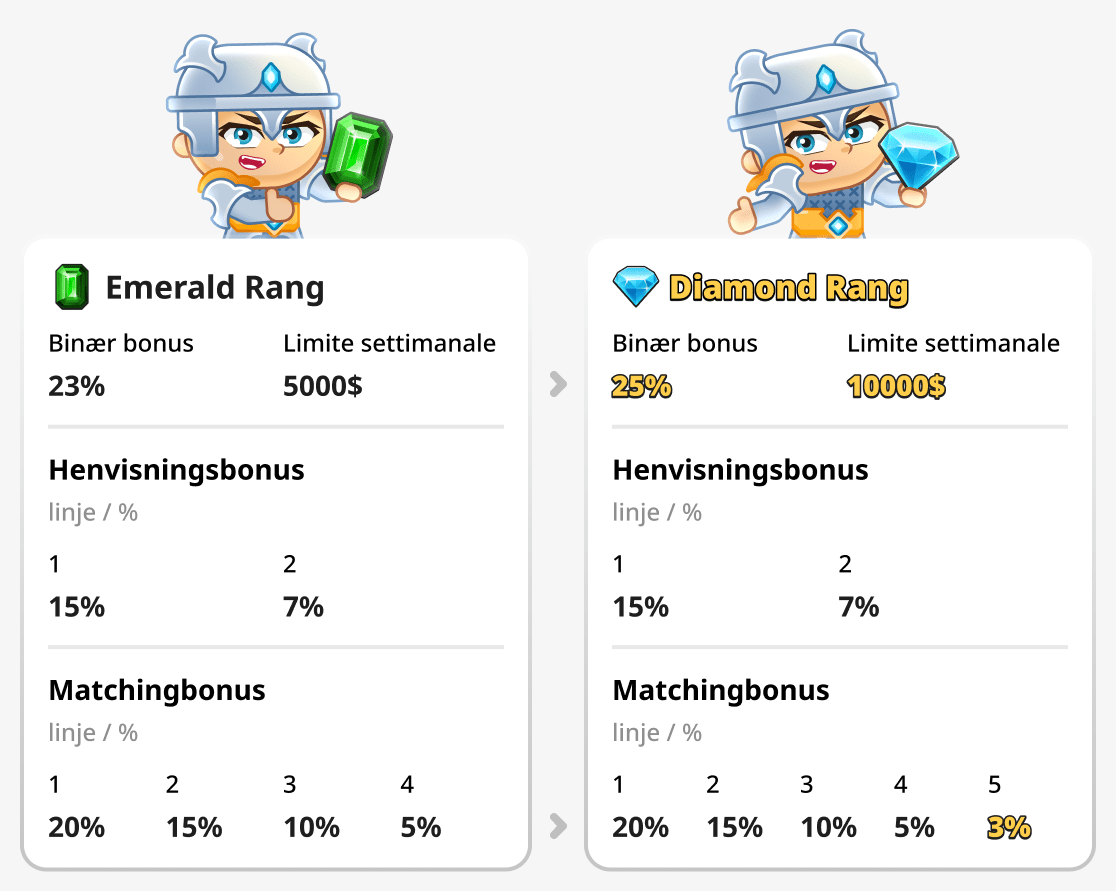 Sammenligning av rang Emerald og Diamond