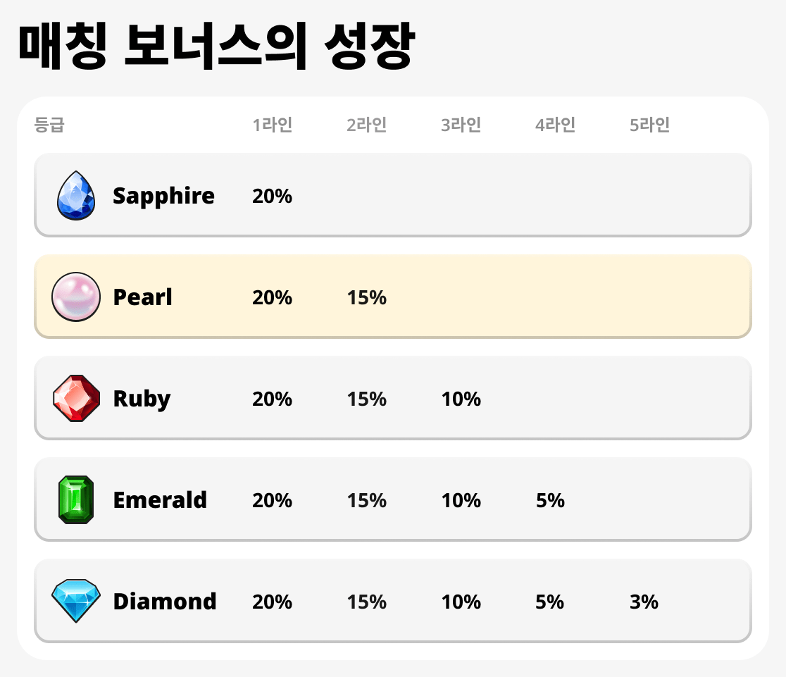 매칭 보너스 성장