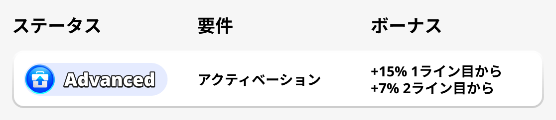 高度なステータス