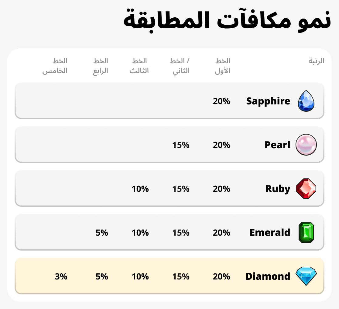 نمو مكافآت المطابقة