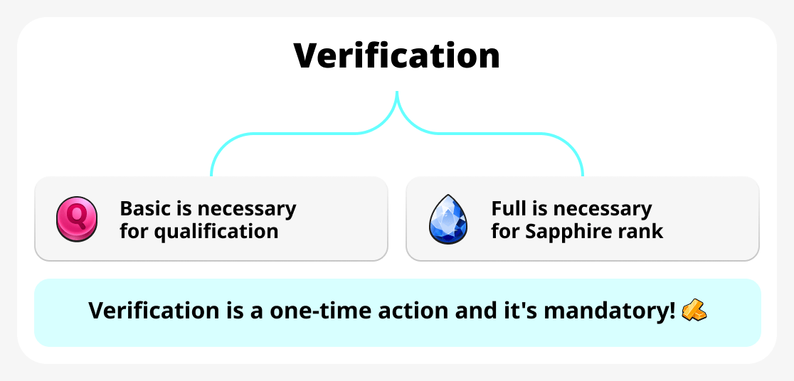 Basic and full verification