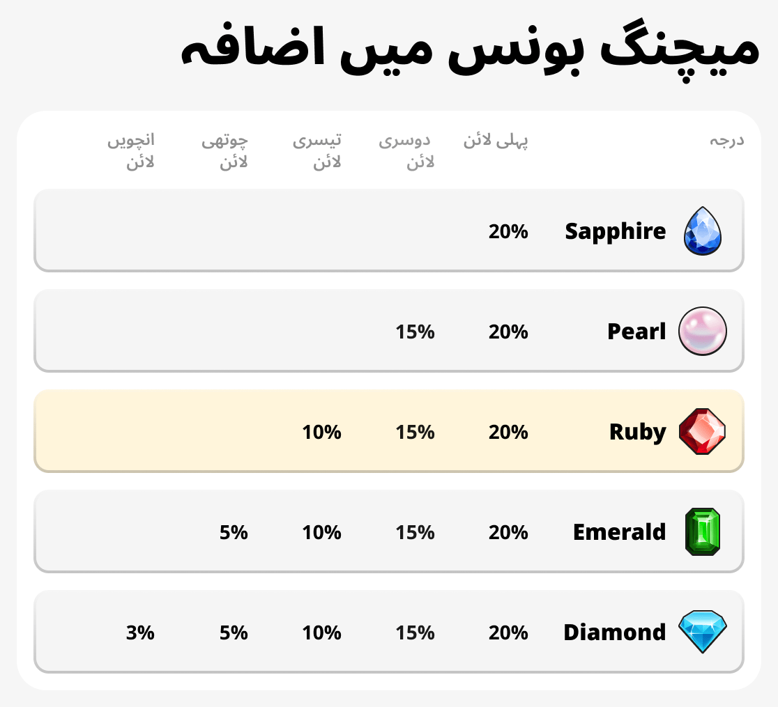 بونس کی بڑھوتری سے میل کھانا