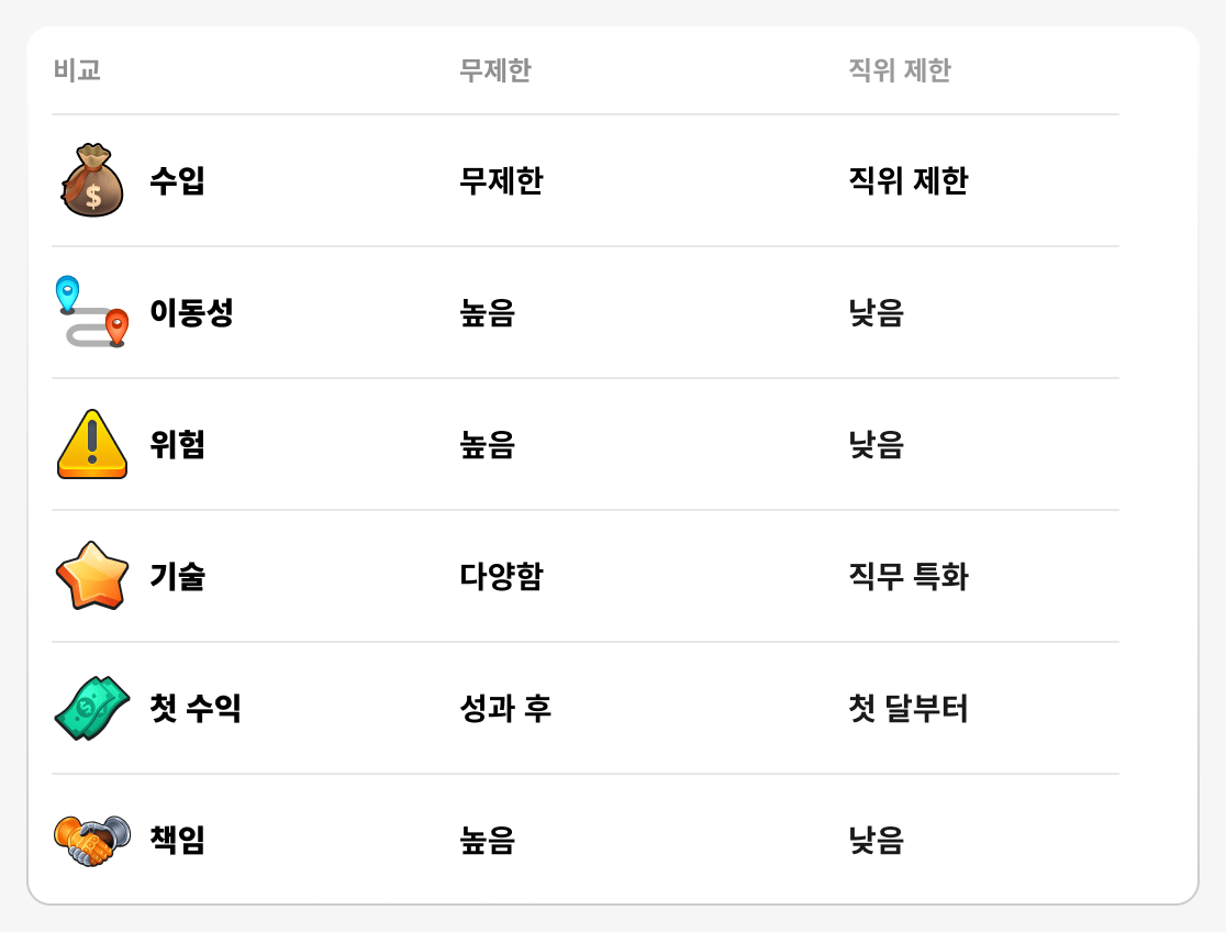 네트워크 비즈니스와 일반 직장 비교
