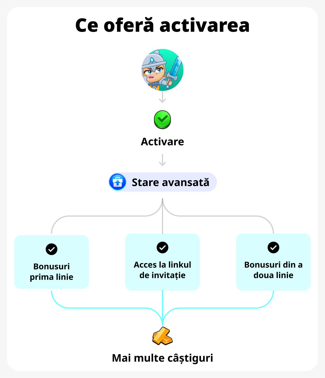 Activarea beneficiilor