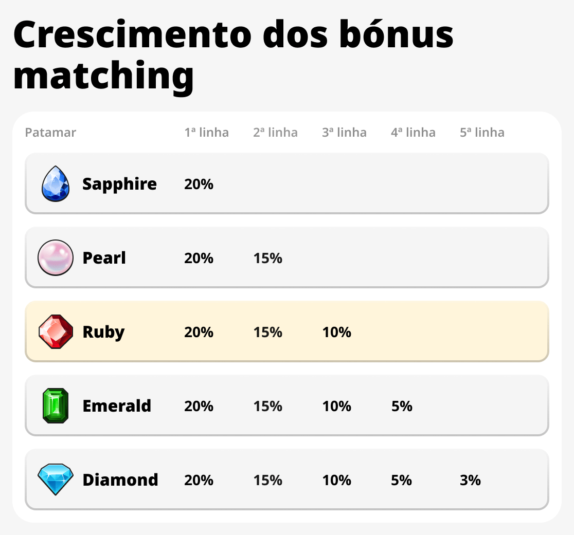 Crescimento dos bônus de correspondência
