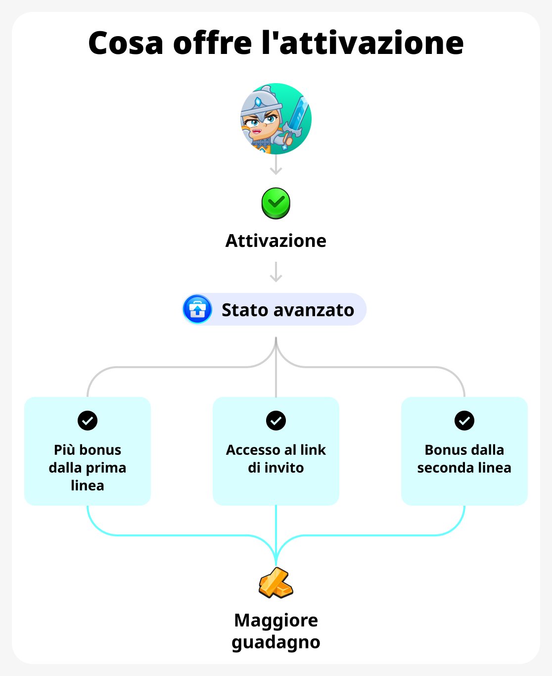 Attivazione dei benefici