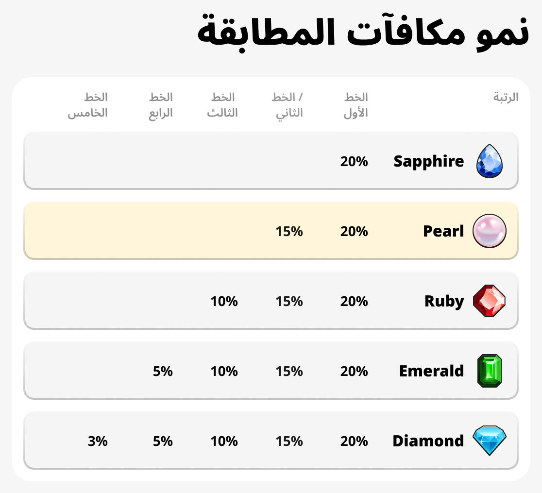 نمو مكافآت المطابقة