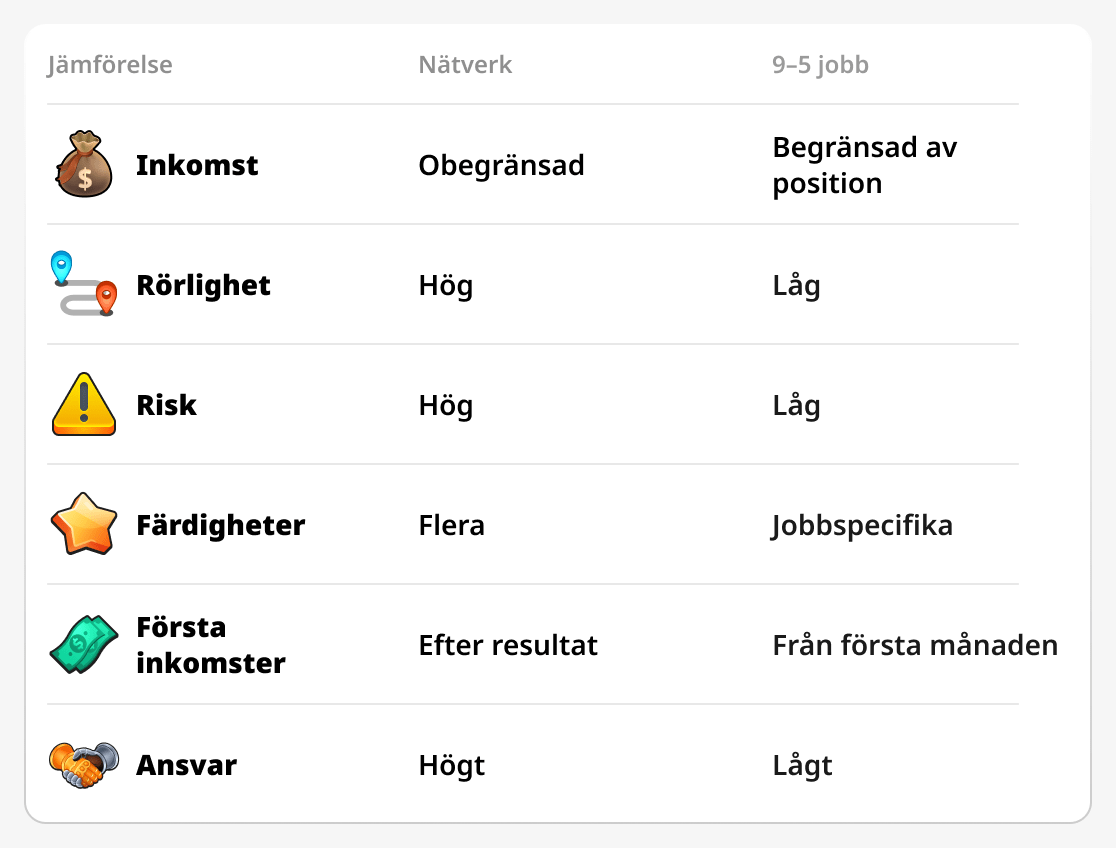 Jämförelse mellan nätverksverksamhet och vanligt arbete