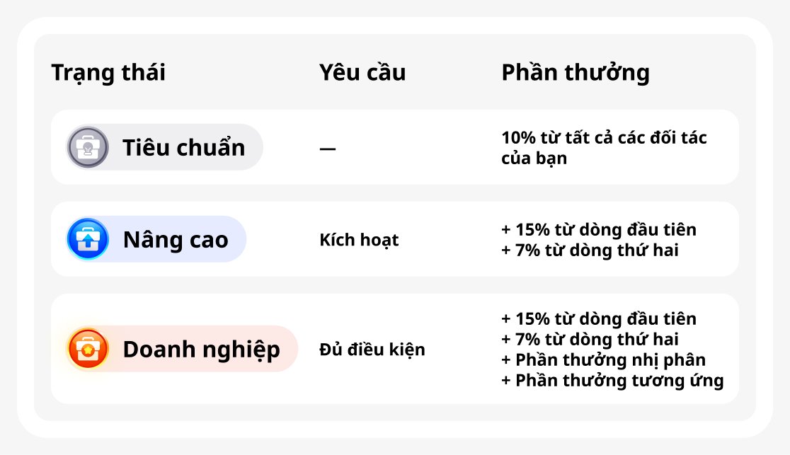 Các trạng thái trong chương trình đối tác