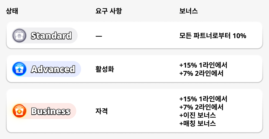 파트너 프로그램 상태