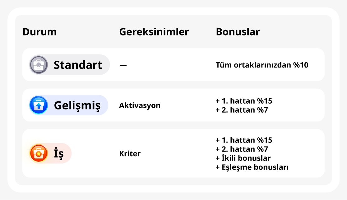 Ortaklık programındaki statüler